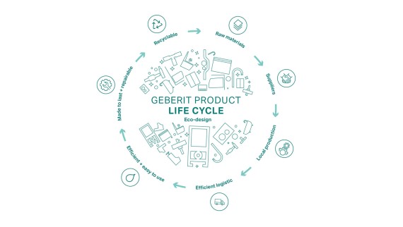 Circular illustration of the Geberit ecodesign principle with the stages of the product life cycle (© Geberit)
